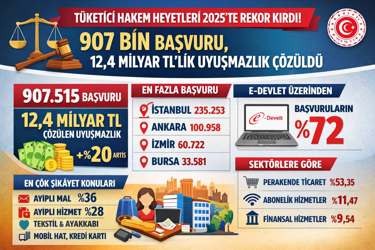 907 Bini Aşkın Başvuru, 12,4 Milyar TL’lik Uyuşmazlık Çözüldü